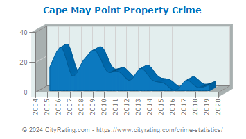 Cape May Point Property Crime