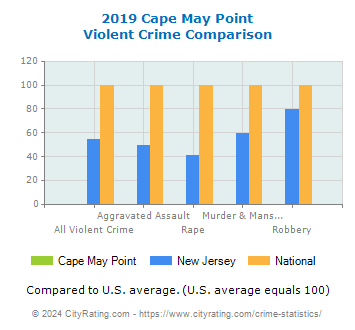 Cape May Point Violent Crime vs. State and National Comparison