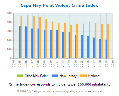 Cape May Point Violent Crime vs. State and National Per Capita