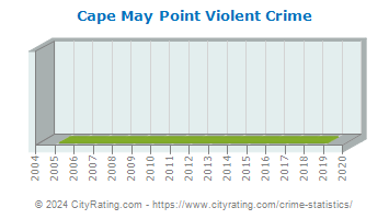 Cape May Point Violent Crime