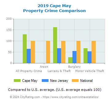 Cape May Property Crime vs. State and National Comparison