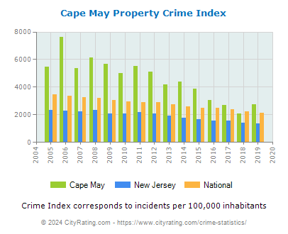 Cape May Property Crime vs. State and National Per Capita