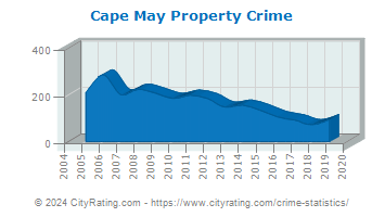 Cape May Property Crime