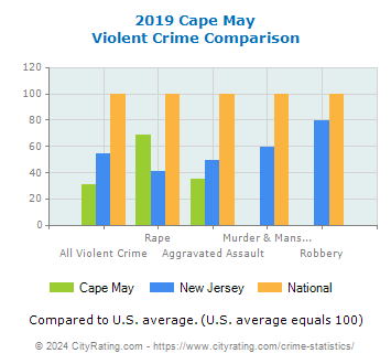 Cape May Violent Crime vs. State and National Comparison
