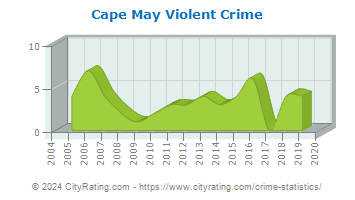 Cape May Violent Crime