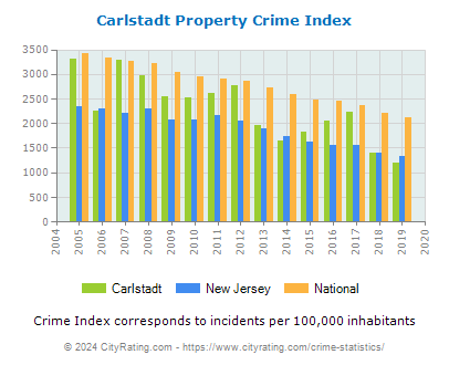 Carlstadt Property Crime vs. State and National Per Capita