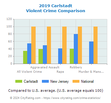Carlstadt Violent Crime vs. State and National Comparison