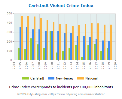 Carlstadt Violent Crime vs. State and National Per Capita