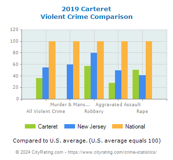 Carteret Violent Crime vs. State and National Comparison