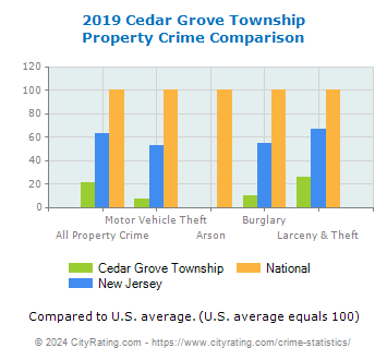Cedar Grove Township Property Crime vs. State and National Comparison