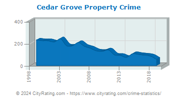 Cedar Grove Township Property Crime
