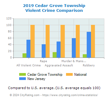 Cedar Grove Township Violent Crime vs. State and National Comparison