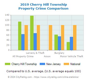 Cherry Hill Township Property Crime vs. State and National Comparison