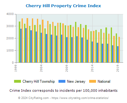 Cherry Hill Township Property Crime vs. State and National Per Capita