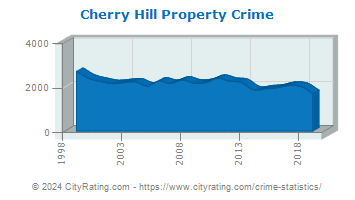 Cherry Hill Township Property Crime