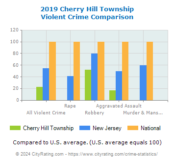 Cherry Hill Township Violent Crime vs. State and National Comparison