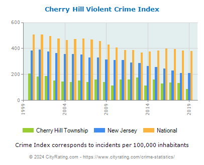 Cherry Hill Township Violent Crime vs. State and National Per Capita