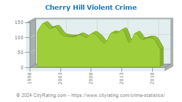 Cherry Hill Township Violent Crime