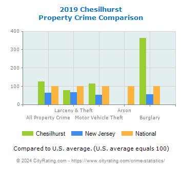 Chesilhurst Property Crime vs. State and National Comparison