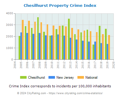 Chesilhurst Property Crime vs. State and National Per Capita