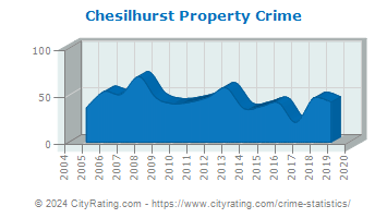 Chesilhurst Property Crime