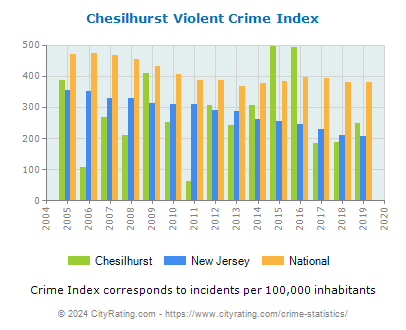 Chesilhurst Violent Crime vs. State and National Per Capita
