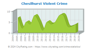 Chesilhurst Violent Crime