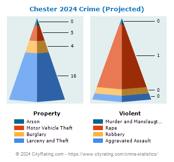 Chester Township Crime 2024
