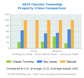 Chester Township Property Crime vs. State and National Comparison