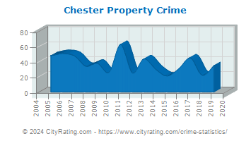 Chester Township Property Crime