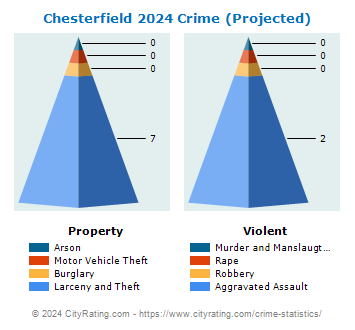 Chesterfield Township Crime 2024