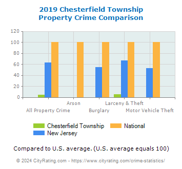 Chesterfield Township Property Crime vs. State and National Comparison