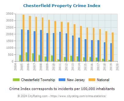 Chesterfield Township Property Crime vs. State and National Per Capita