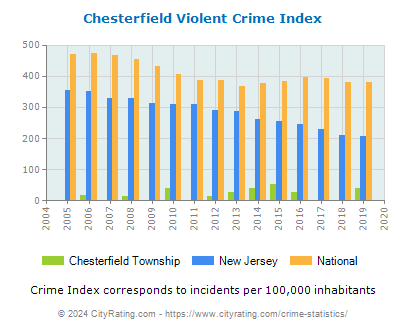 Chesterfield Township Violent Crime vs. State and National Per Capita