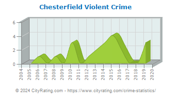 Chesterfield Township Violent Crime