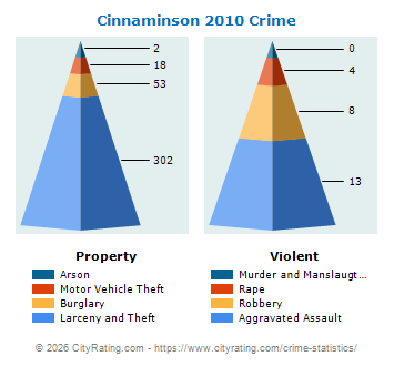 Cinnaminson Township Crime 2010
