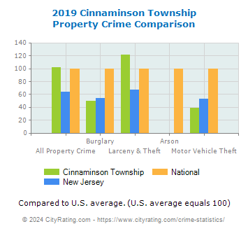 Cinnaminson Township Property Crime vs. State and National Comparison