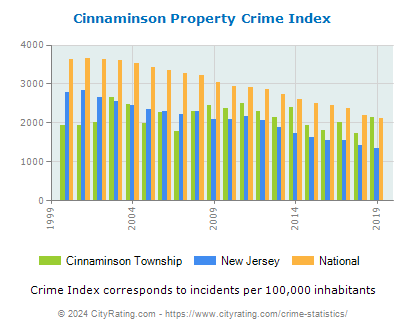 Cinnaminson Township Property Crime vs. State and National Per Capita