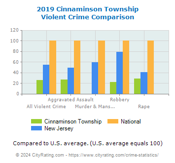 Cinnaminson Township Violent Crime vs. State and National Comparison