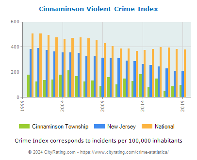 Cinnaminson Township Violent Crime vs. State and National Per Capita