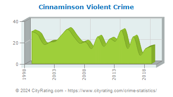 Cinnaminson Township Violent Crime