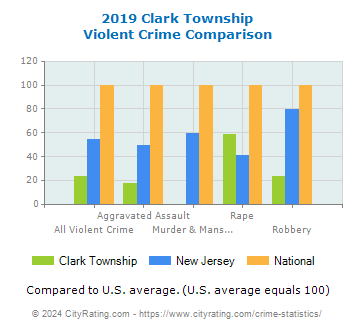 Clark Township Violent Crime vs. State and National Comparison