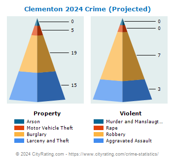 Clementon Crime 2024