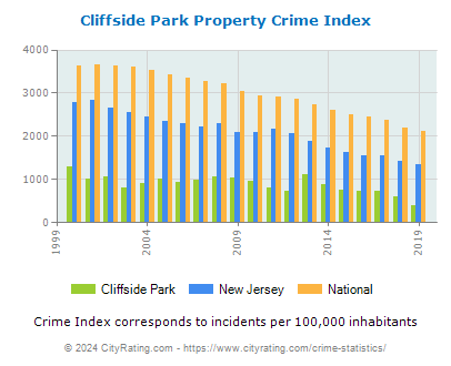 Cliffside Park Property Crime vs. State and National Per Capita