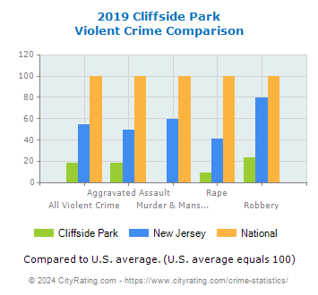 Cliffside Park Violent Crime vs. State and National Comparison