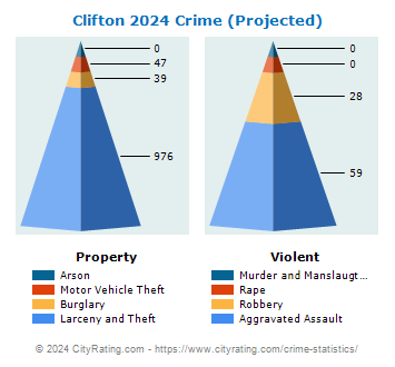 Clifton Crime 2024