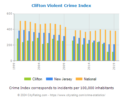 Clifton Violent Crime vs. State and National Per Capita