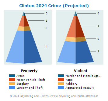 Clinton Crime 2024