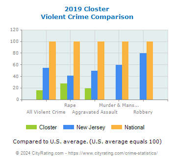 Closter Violent Crime vs. State and National Comparison