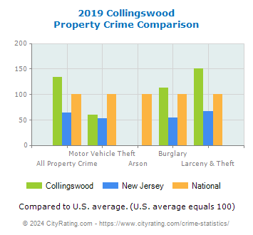 Collingswood Property Crime vs. State and National Comparison